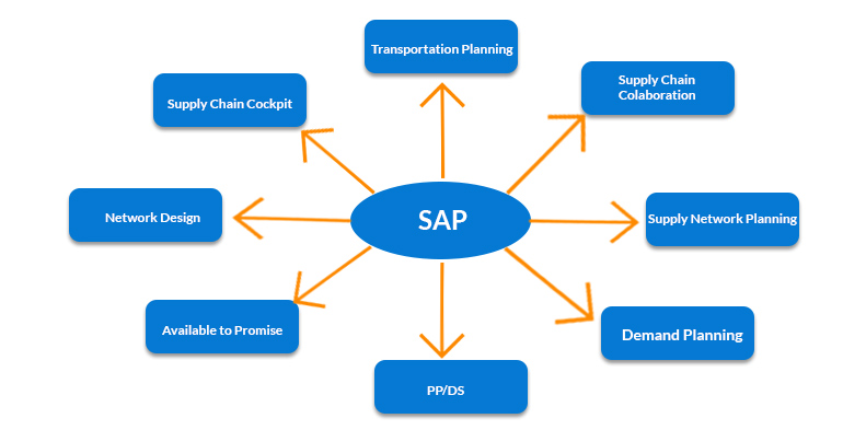 SAP MM Course in Bangalore