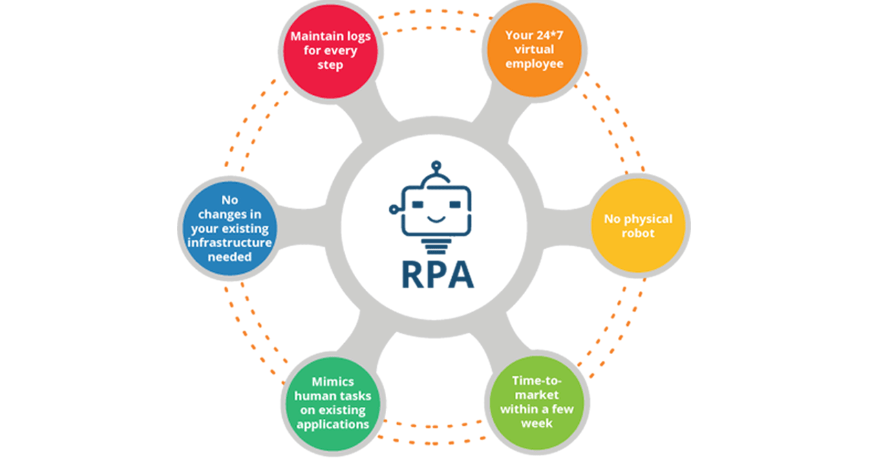RPA with Smart Learning